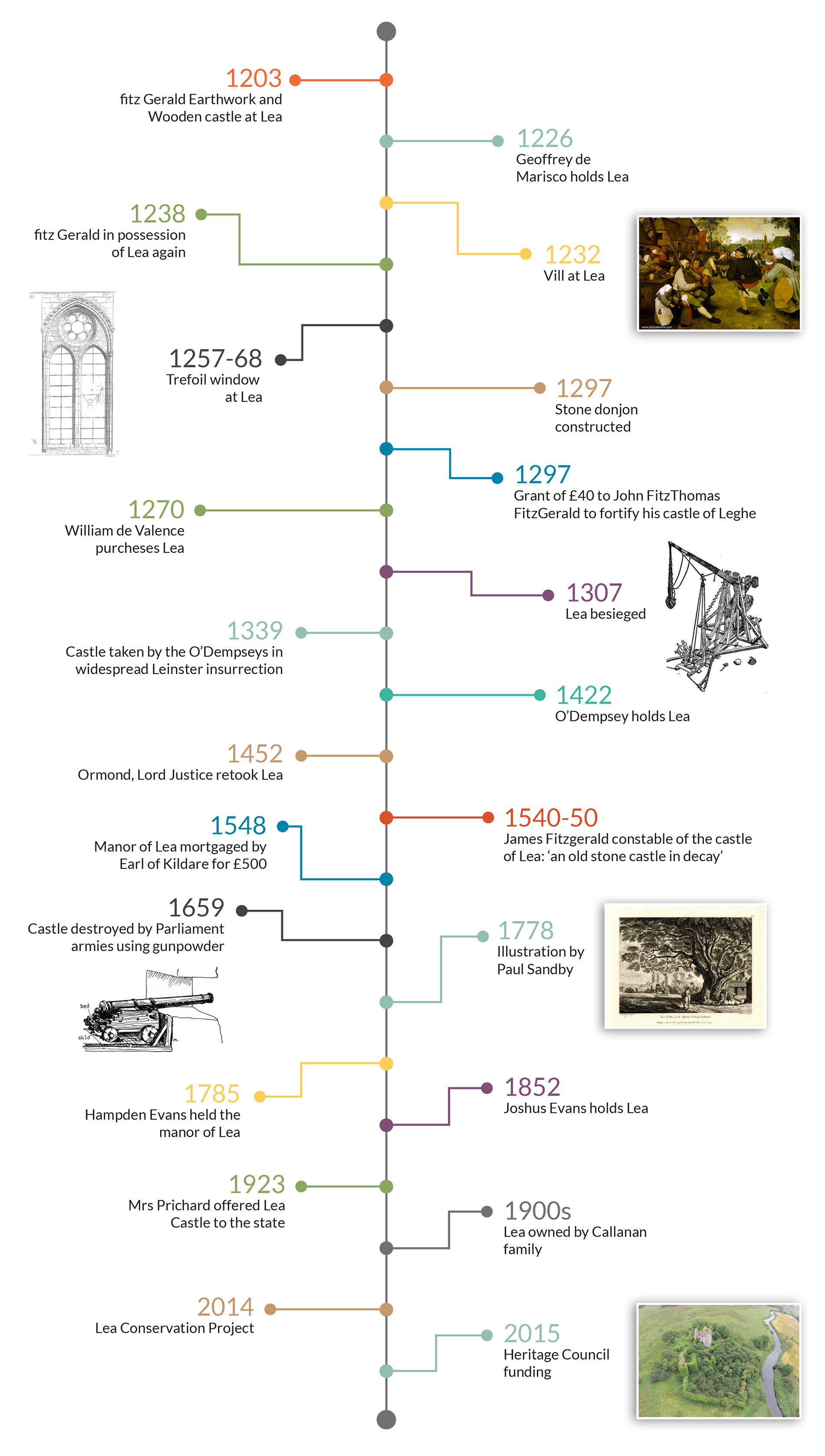 lea castle - timeline